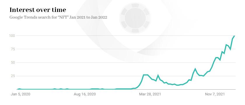 Google Trends search for “NFT” Jan 2021 to Jan 2022