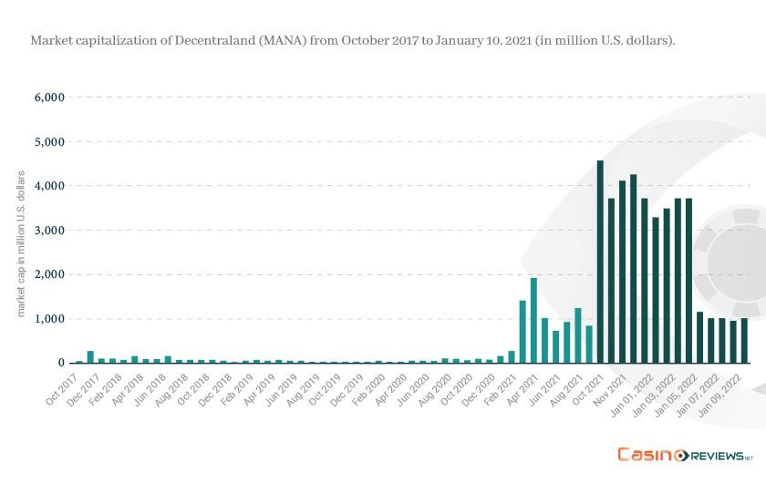 Market capitalization of Decentraland (MANA)