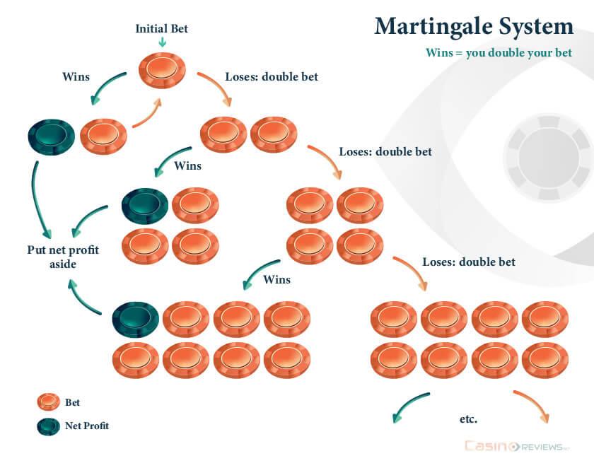 Martingale System