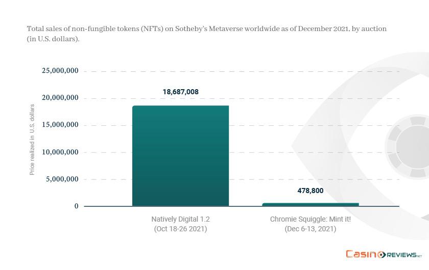 Total sales of non-fungible tokens (NFTs) on Sotheby’s Metaverse